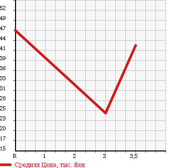 Аукционная статистика: График изменения цены MITSUBISHI DELICA VAN 2005 SK82VM в зависимости от аукционных оценок