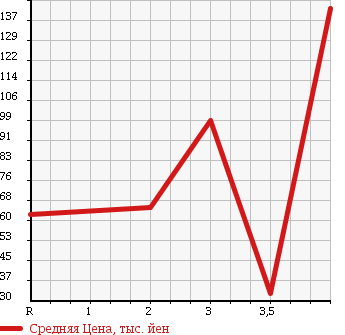 Аукционная статистика: График изменения цены MITSUBISHI DELICA VAN 2006 SK82VM в зависимости от аукционных оценок