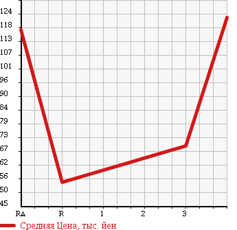 Аукционная статистика: График изменения цены MITSUBISHI DELICA VAN 2007 SK82VM в зависимости от аукционных оценок