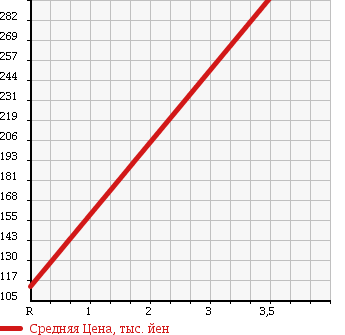 Аукционная статистика: График изменения цены MITSUBISHI DELICA VAN 2010 SKE6VM в зависимости от аукционных оценок