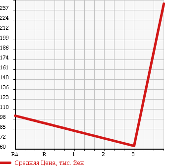 Аукционная статистика: График изменения цены MITSUBISHI DELICA VAN 2005 SKF2MM в зависимости от аукционных оценок