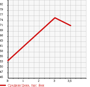 Аукционная статистика: График изменения цены MITSUBISHI DELICA VAN 2006 SKF2MM в зависимости от аукционных оценок
