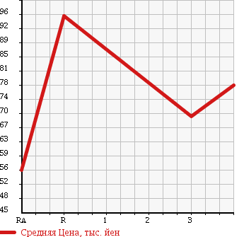 Аукционная статистика: График изменения цены MITSUBISHI DELICA VAN 2007 SKF2MM в зависимости от аукционных оценок