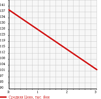 Аукционная статистика: График изменения цены MITSUBISHI DELICA VAN 2010 SKF2MM в зависимости от аукционных оценок