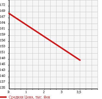 Аукционная статистика: График изменения цены MITSUBISHI DELICA WAGON 2009 SKF2TM в зависимости от аукционных оценок