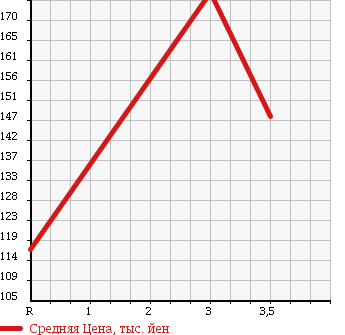 Аукционная статистика: График изменения цены MITSUBISHI DELICA TRUCK 2005 SKF2TM в зависимости от аукционных оценок