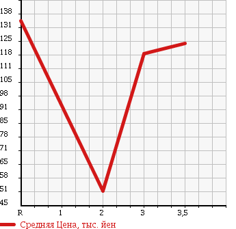 Аукционная статистика: График изменения цены MITSUBISHI DELICA TRUCK 2006 SKF2TM в зависимости от аукционных оценок