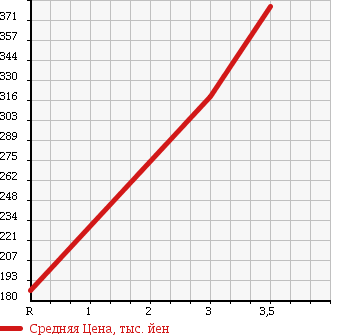 Аукционная статистика: График изменения цены MITSUBISHI DELICA TRUCK 2008 SKF2TM в зависимости от аукционных оценок