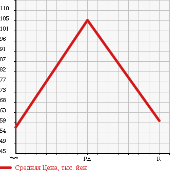 Аукционная статистика: График изменения цены MITSUBISHI DELICA WAGON 2008 SKF2VM в зависимости от аукционных оценок