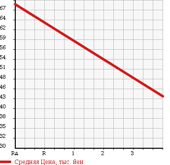 Аукционная статистика: График изменения цены MITSUBISHI DELICA VAN 2006 SKF2VM в зависимости от аукционных оценок