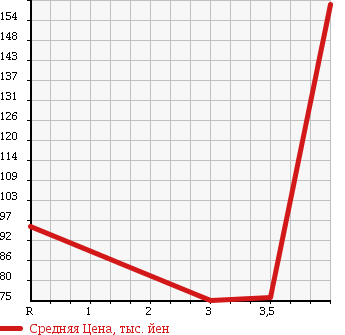 Аукционная статистика: График изменения цены MITSUBISHI DELICA VAN 2008 SKF2VM в зависимости от аукционных оценок