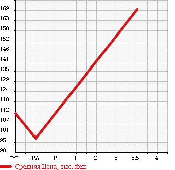 Аукционная статистика: График изменения цены MITSUBISHI DELICA VAN 2010 SKF2VM в зависимости от аукционных оценок
