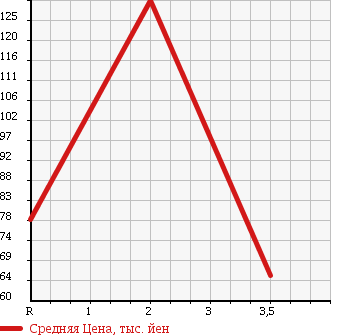Аукционная статистика: График изменения цены MITSUBISHI DELICA VAN 2010 SKP2MM в зависимости от аукционных оценок