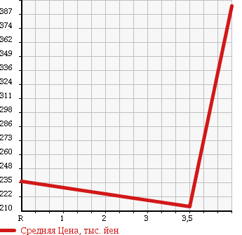 Аукционная статистика: График изменения цены MITSUBISHI DELICA VAN 2011 SKP2MM в зависимости от аукционных оценок