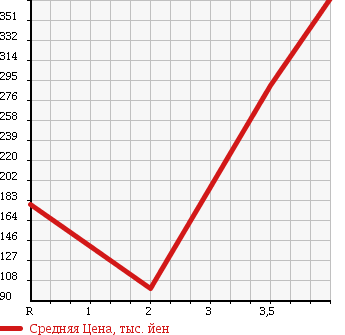 Аукционная статистика: График изменения цены MITSUBISHI DELICA TRUCK 2011 SKP2TM в зависимости от аукционных оценок