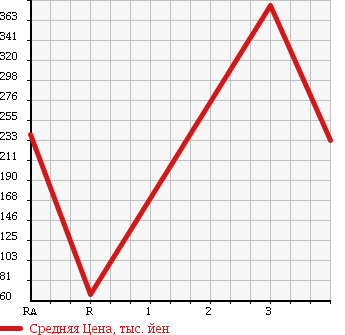 Аукционная статистика: График изменения цены MITSUBISHI DELICA WAGON 2011 SKP2VM в зависимости от аукционных оценок