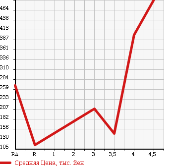 Аукционная статистика: График изменения цены MITSUBISHI DELICA VAN 2011 SKP2VM в зависимости от аукционных оценок