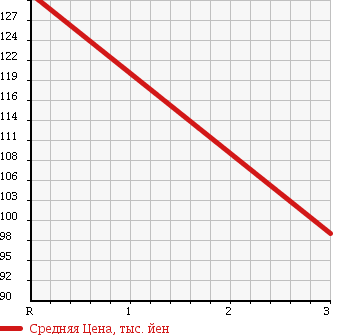 Аукционная статистика: График изменения цены MITSUBISHI CANTER 1977 T210F в зависимости от аукционных оценок