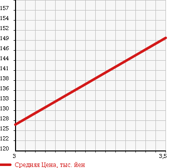 Аукционная статистика: График изменения цены MITSUBISHI CANTER 1978 T220C в зависимости от аукционных оценок