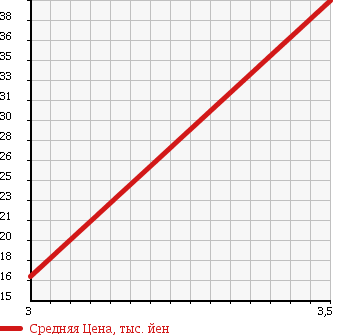 Аукционная статистика: График изменения цены MITSUBISHI MINICAB 1987 U15T в зависимости от аукционных оценок