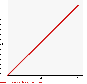 Аукционная статистика: График изменения цены MITSUBISHI MINICAB TRUCK 1990 U18T в зависимости от аукционных оценок