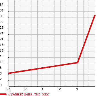 Аукционная статистика: График изменения цены MITSUBISHI MINICAB TRUCK 1990 U19T в зависимости от аукционных оценок