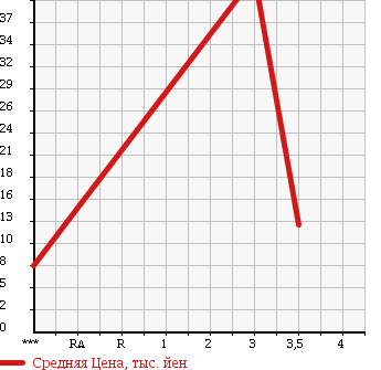 Аукционная статистика: График изменения цены MITSUBISHI MINICAB 1992 U41T в зависимости от аукционных оценок