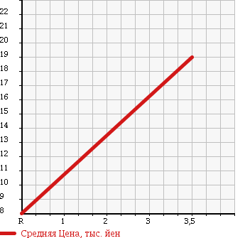 Аукционная статистика: График изменения цены MITSUBISHI MINICAB 1993 U41T в зависимости от аукционных оценок