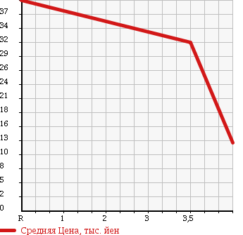 Аукционная статистика: График изменения цены MITSUBISHI MINICAB 1994 U41T в зависимости от аукционных оценок