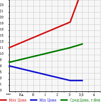 Аукционная статистика: График изменения цены MITSUBISHI MINICAB 1996 U41T в зависимости от аукционных оценок