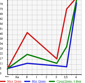 Аукционная статистика: График изменения цены MITSUBISHI MINICAB 1998 U41T в зависимости от аукционных оценок