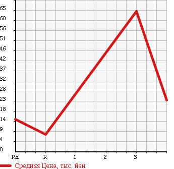 Аукционная статистика: График изменения цены MITSUBISHI MINICAB TRUCK 1996 U41T в зависимости от аукционных оценок