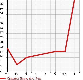 Аукционная статистика: График изменения цены MITSUBISHI MINICAB TRUCK 1998 U41T в зависимости от аукционных оценок