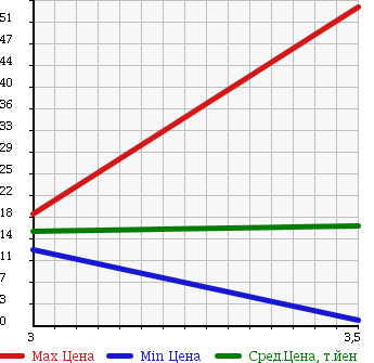 Аукционная статистика: График изменения цены MITSUBISHI MINICAB 1996 U41V в зависимости от аукционных оценок