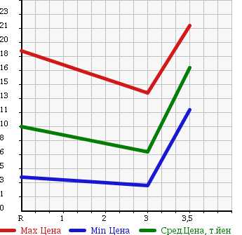 Аукционная статистика: График изменения цены MITSUBISHI MINICAB 1998 U41V в зависимости от аукционных оценок