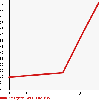 Аукционная статистика: График изменения цены MITSUBISHI MINICAB 1992 U42T в зависимости от аукционных оценок