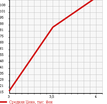 Аукционная статистика: График изменения цены MITSUBISHI MINICAB 1999 U42T в зависимости от аукционных оценок