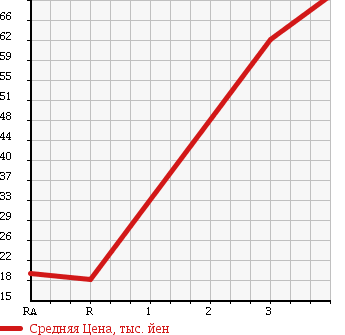 Аукционная статистика: График изменения цены MITSUBISHI MINICAB TRUCK 1991 U42T в зависимости от аукционных оценок