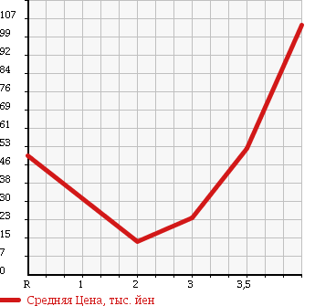 Аукционная статистика: График изменения цены MITSUBISHI MINICAB TRUCK 1995 U42T в зависимости от аукционных оценок