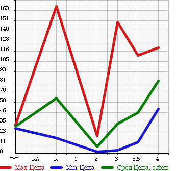 Аукционная статистика: График изменения цены MITSUBISHI MINICAB TRUCK 1998 U42T в зависимости от аукционных оценок