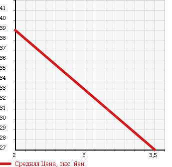 Аукционная статистика: График изменения цены MITSUBISHI MINICAB TRUCK 1999 U42T в зависимости от аукционных оценок