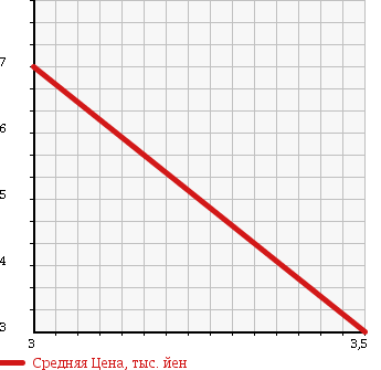 Аукционная статистика: График изменения цены MITSUBISHI MINICAB 1996 U42V в зависимости от аукционных оценок