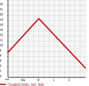 Аукционная статистика: График изменения цены MITSUBISHI MINICAB 1998 U42V в зависимости от аукционных оценок