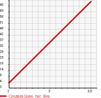 Аукционная статистика: График изменения цены MITSUBISHI BRAVO 1992 U42V в зависимости от аукционных оценок