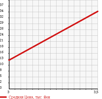 Аукционная статистика: График изменения цены MITSUBISHI MINICAB BRAVO 1994 U44V в зависимости от аукционных оценок