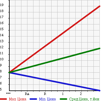Аукционная статистика: График изменения цены MITSUBISHI BRAVO 1996 U44V в зависимости от аукционных оценок