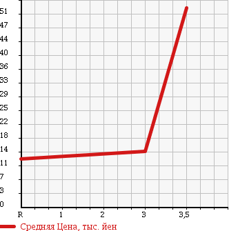 Аукционная статистика: График изменения цены MITSUBISHI MINICAB 1999 U61T в зависимости от аукционных оценок