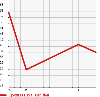 Аукционная статистика: График изменения цены MITSUBISHI MINICAB 2001 U61T в зависимости от аукционных оценок