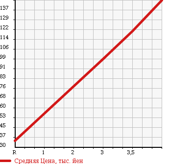 Аукционная статистика: График изменения цены MITSUBISHI MINICAB 2007 U61T в зависимости от аукционных оценок