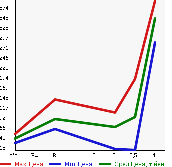 Аукционная статистика: График изменения цены MITSUBISHI MINICAB 2010 U61T в зависимости от аукционных оценок